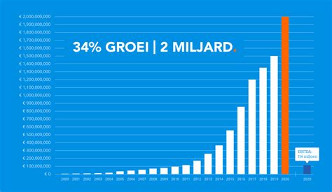 Grafiek met een hoge score voor klanttevredenheid