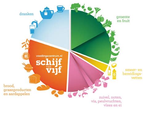Schema van de Schijf van Vijf