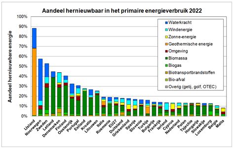 Grafiek van energiepieken en dalen door hernieuwbare bronnen