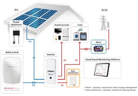 Schema van een smart home met energieopslag