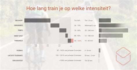 Grafiek met vermogenszones (FTP)