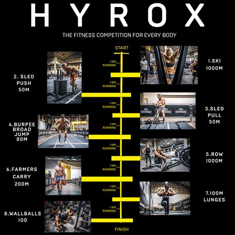 Grafiek met de onderdelen van HYROX