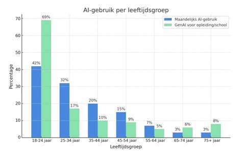Grafiek die gewichtsverlies toont