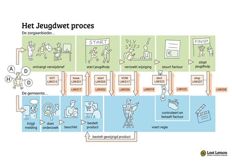 Illustratie van het 'No Block' proces