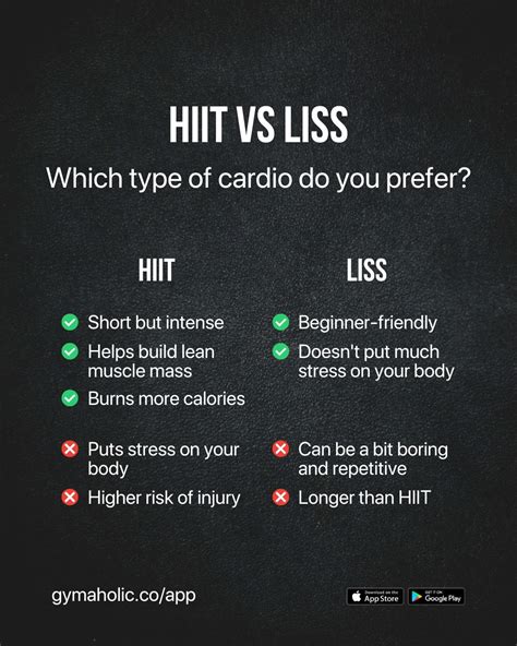 Visuele uitleg van LISS, MISS en HIIT