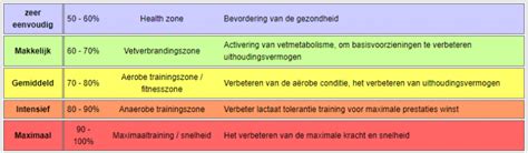 Grafiek met de voordelen van aerobe training voor de gezondheid