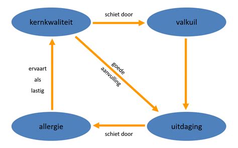 Diagram van het Kernkwadrant