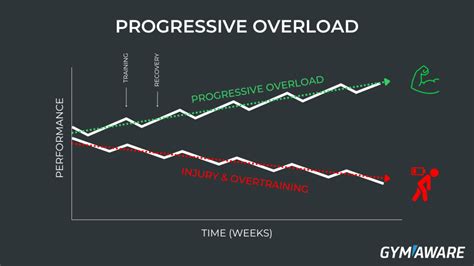 Infographic over progressieve overload