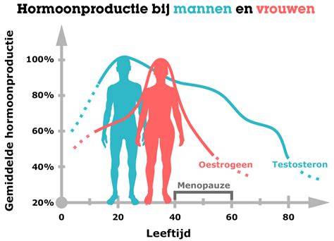 Schema dat de impact van stress, slaap en hormonen op gewichtsverlies weergeeft