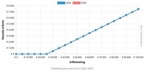 Grafiek met fitheidsscores