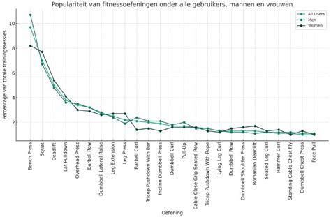 Grafiek met groeiende populariteit van personal training