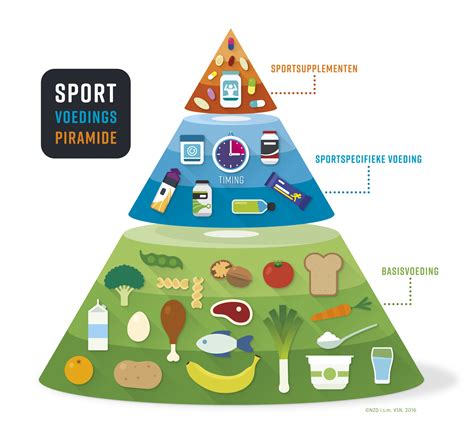 Voedingspiramide voor sporters