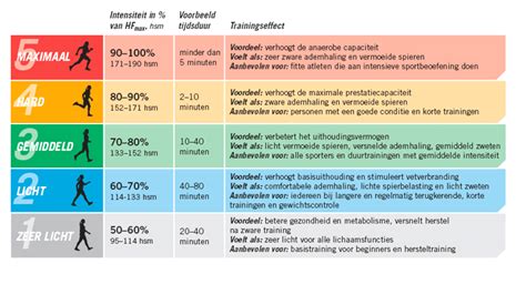 Hartslagmeter met verschillende zones