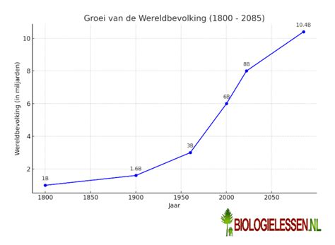 Grafiek van de groei van de tech-industrie