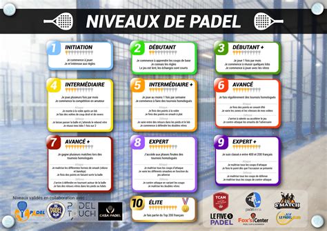 Visuele uitleg van padel niveaus