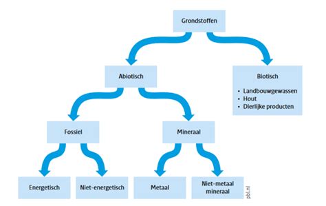 Infographic met de drie schakels in de biobrandstofketen: grondstoffen, conversie, gebruik