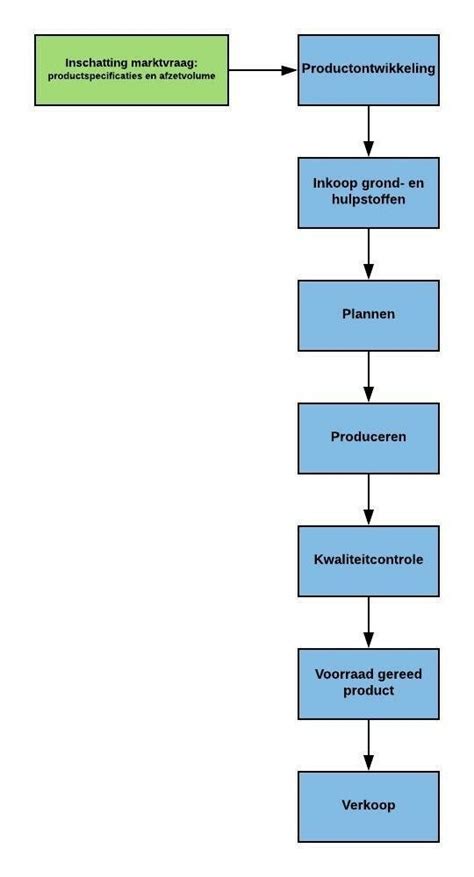 Schema van het productieproces van zure caseïne