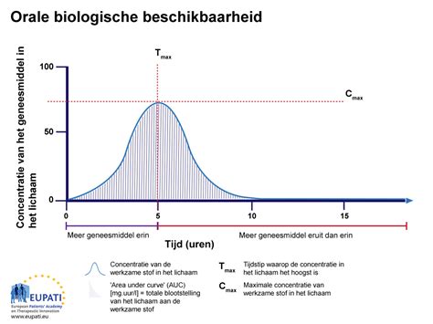 Grafiek die de biologische beschikbaarheid van verschillende eiwitbronnen vergelijkt