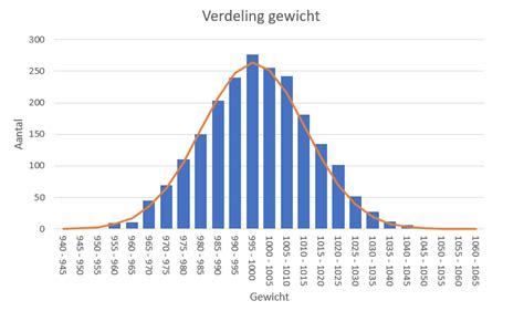 Grafiek met de verdeling van lichaamsvet bij mannen en vrouwen