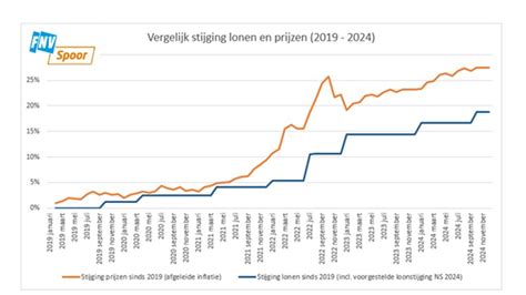 Grafiek die de Movergy Index weergeeft