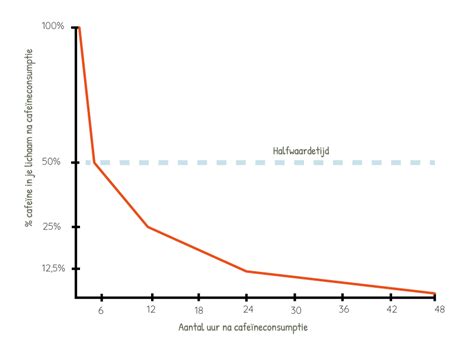 Grafiek die de korte halfwaardetijd van IGF-1 toont