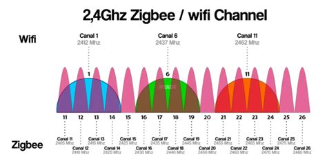 Vergelijkingstabel: WiFi vs. Zigbee