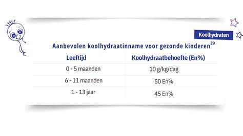 Tabel met aanbevolen koolhydraatinname voor voetballers