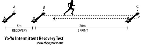 Schema van de Yo-Yo Intermittent Recovery Test