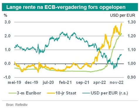 Financiële grafiek Basic-Fit