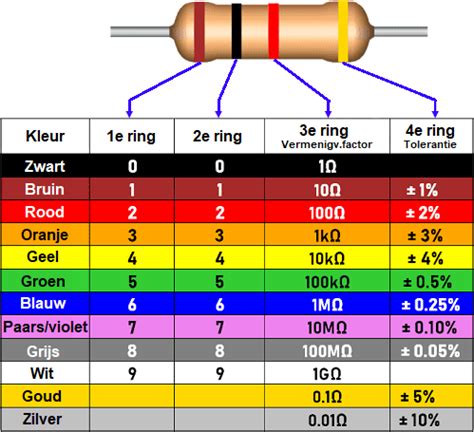 Kleurcode van een 10 kOhm weerstand