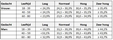 Grafiek met voortgang vetpercentage, spierpercentage en gewicht