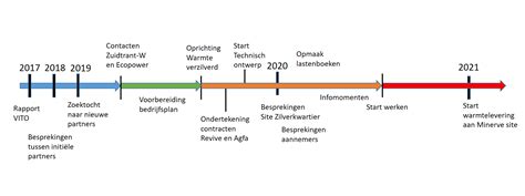 Tijdlijn met verschillende HIIT-trainingsduren