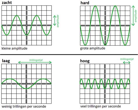 Diagram dat de werking van een loopbandmat demonstreert, met pijlen die trillingen en geluid opvangen