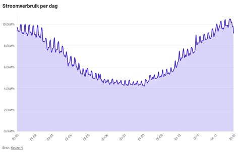 Grafiek koolhydraatinname per dag