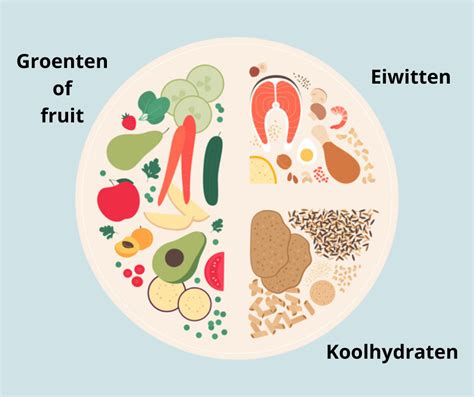 Voedingspiramide met focus op eiwitten, koolhydraten en gezonde vetten