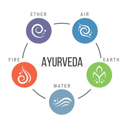 De vijf elementen in Ayurveda