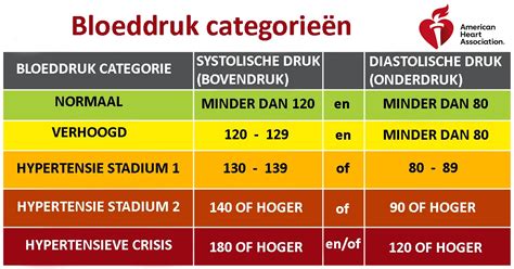 Hartslag en bloeddruk grafiek met cafeïne inname