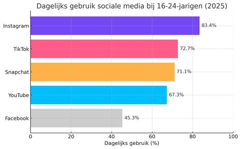 Grafiek die online boodschappen vergelijken illustreert