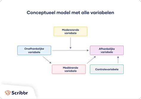 Illustratie van een conceptueel model met variabelen en pijlen