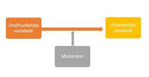 Schema van onafhankelijke, afhankelijke en modererende variabelen