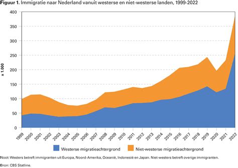 Grafiek die de daling van het aantal cao-dekkingsgraad in Nederland weergeeft