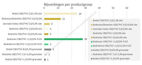 Grafiek met bijwerkingen van ACE-remmers