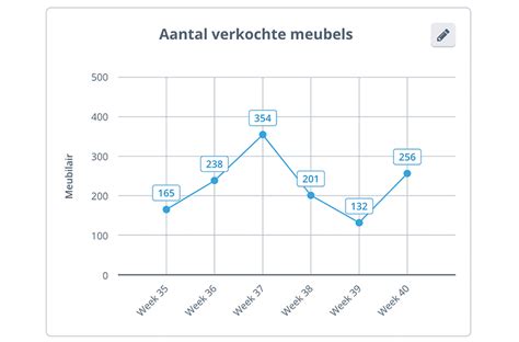 grafiek die de verschillende intensiteitsniveaus van cardio toont