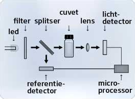 Schema van de spectrofotometer test voor squatbestendigheid