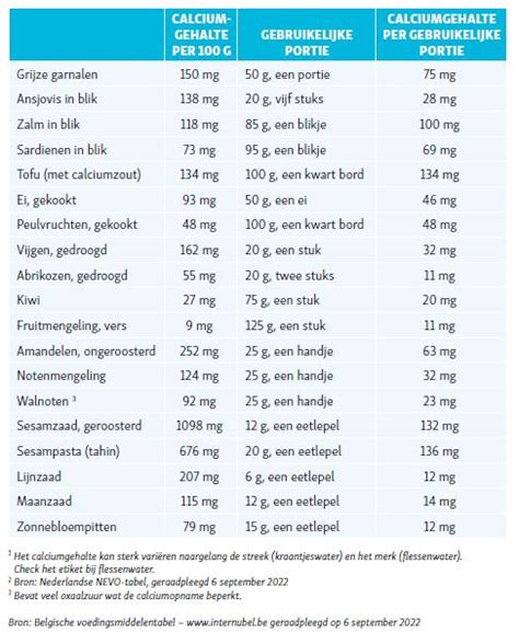 Tabel met elektrolytrijke voedingsmiddelen