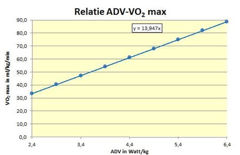 Grafiek die de relatie tussen VO2 max en trainingsintensiteit toont