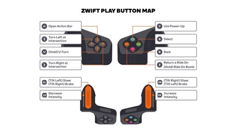 Grafische weergave van de Zwift Play controller functionaliteiten