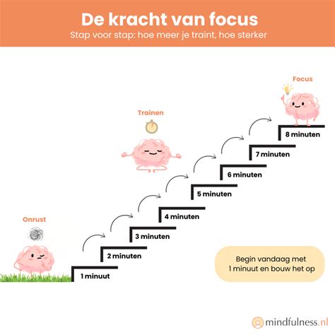 Grafiek die de voordelen van mentale training toont: Kracht, Stootvast, Plezier, Concentratie