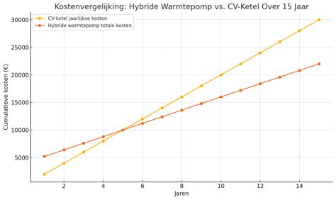 Grafiek die calorieverbranding vergelijkt tussen HIIT en traditionele cardio