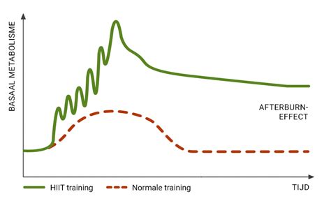 Illustratie van het afterburn effect